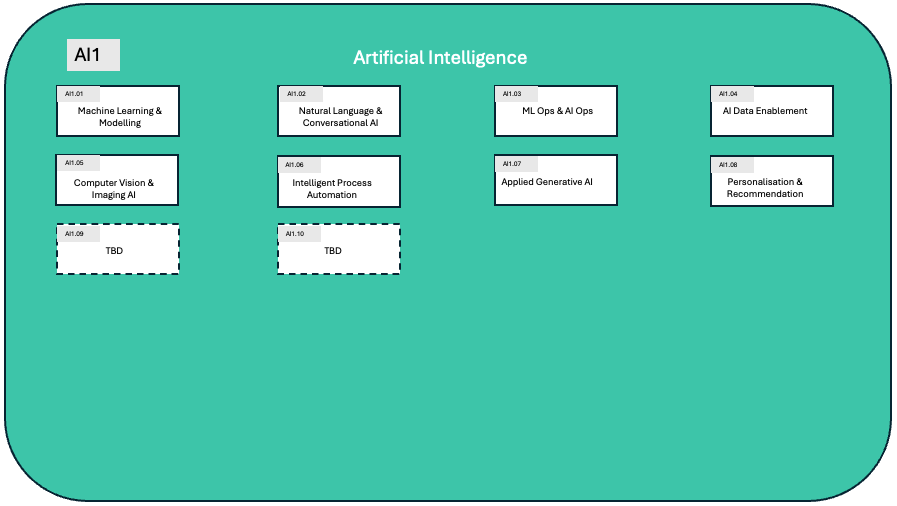 Artificial Intelligence key capabilities diagram